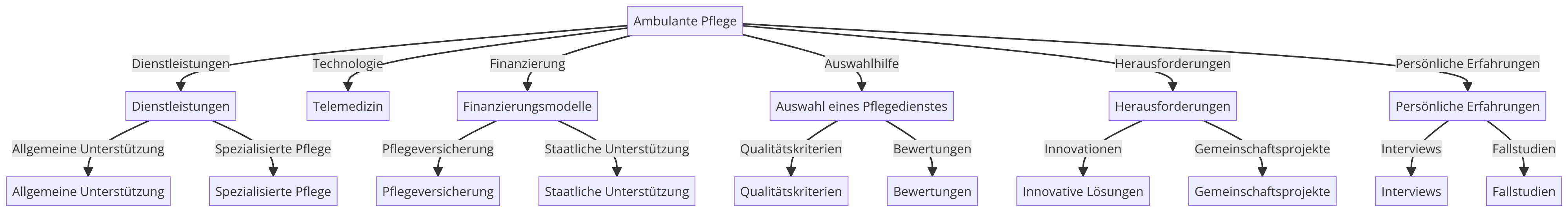 Diagramm zu Ambulante Pflege Düsseldorf 